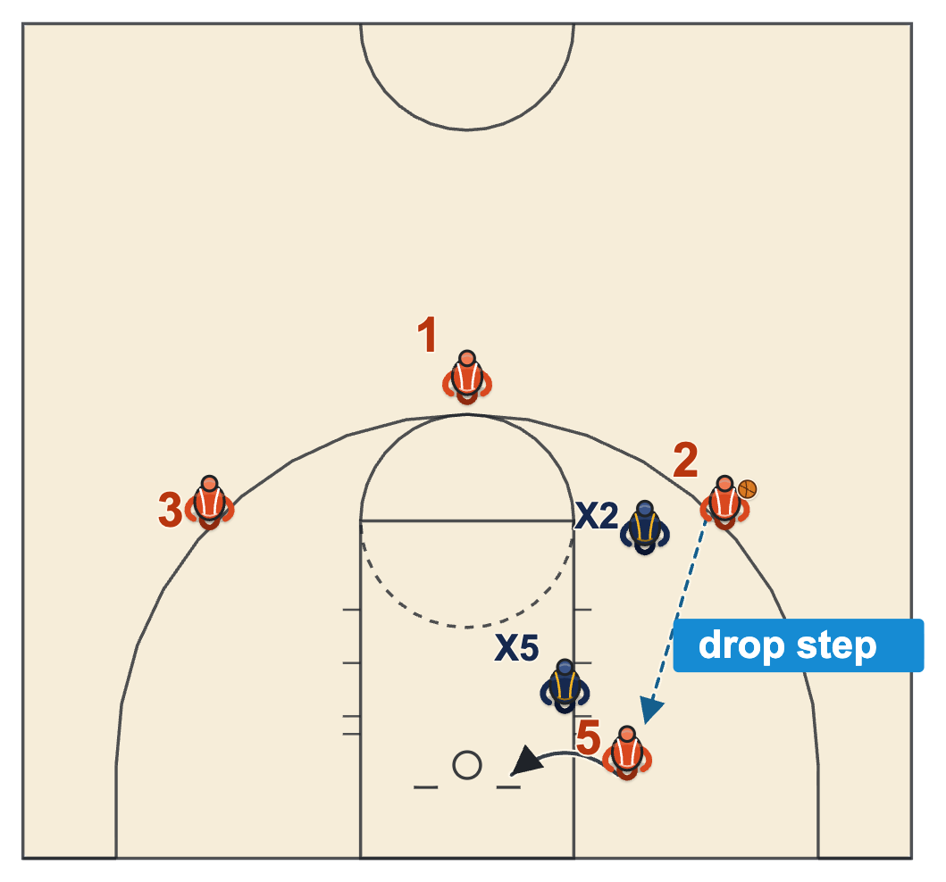Tips for basketball tryouts diagram of a post player catching on the right block and drop stepping to the baseline side