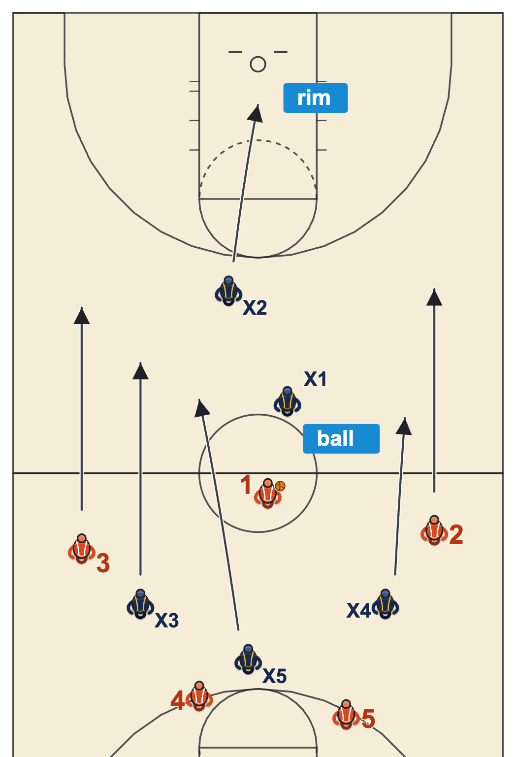 Transition defense basketball diagram of the first defender back sprinting to the rim and the second stopping the ball
