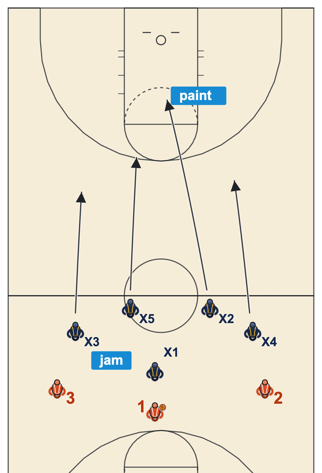 Transition defense diagram of one defender jamming the ball handler in the backcourt while another sprints to the paint