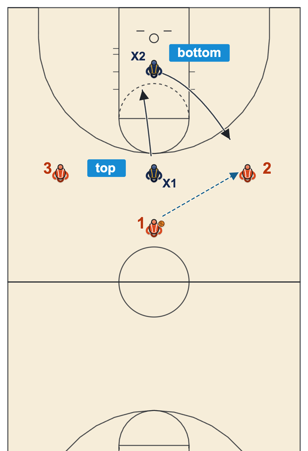 Transition defense basketball diagram of two defenders in tandem against a 3 on 2 with the bottom man taking the first pass