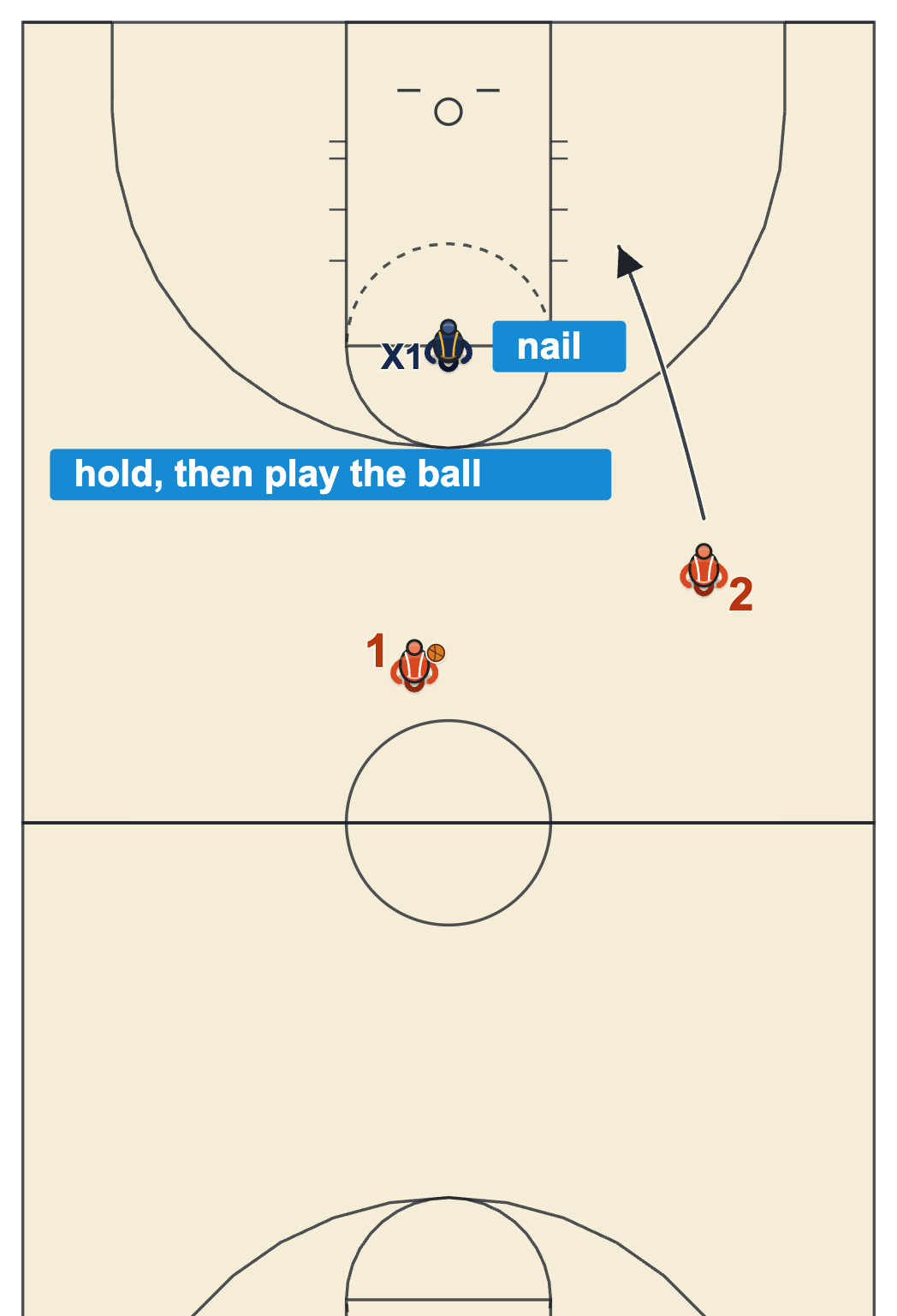 Transition defense diagram of a lone defender holding the nail against a 2 on 1 fast break