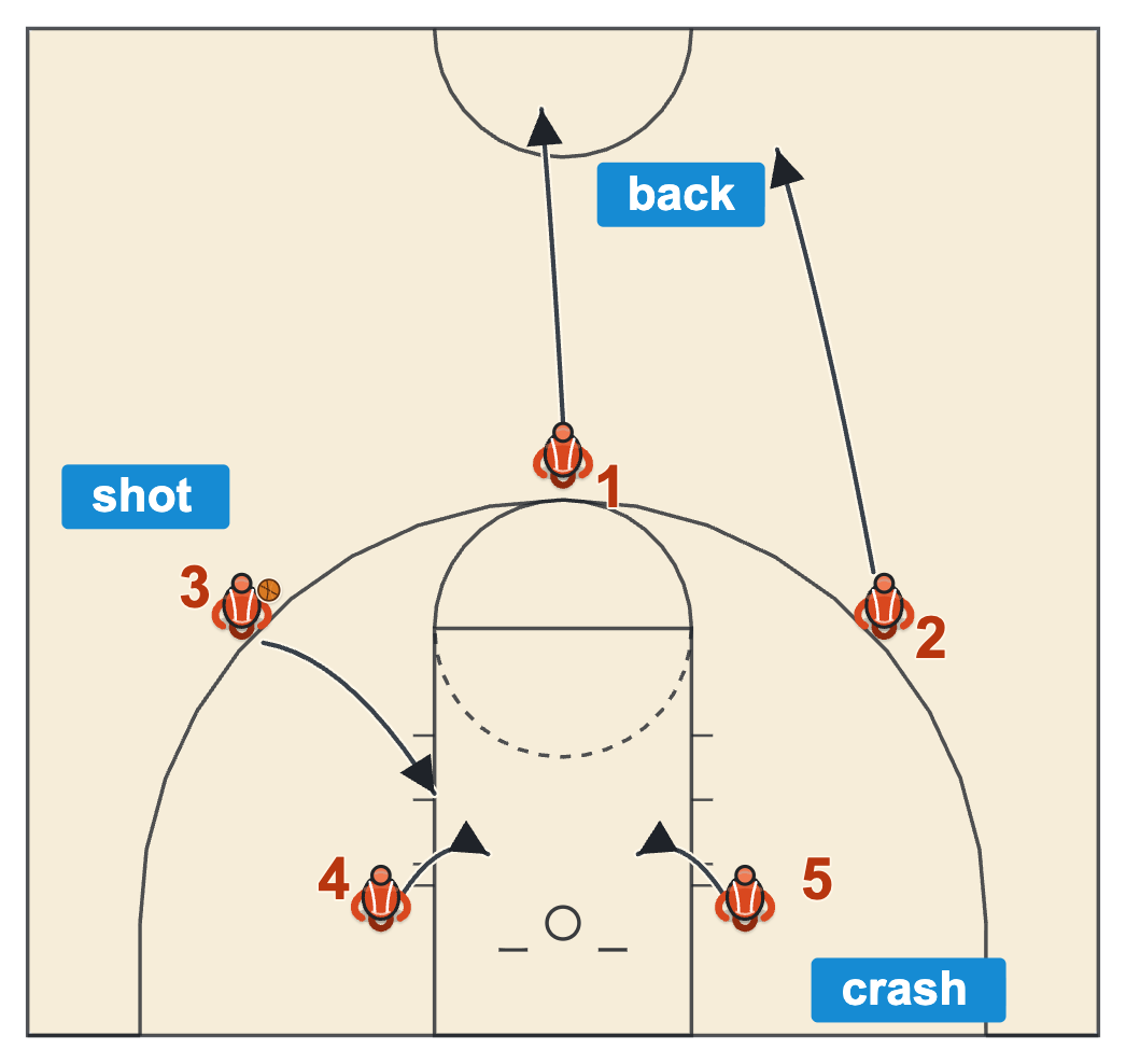 Transition defense diagram of two guards sprinting back on the shot while three players crash the offensive glass