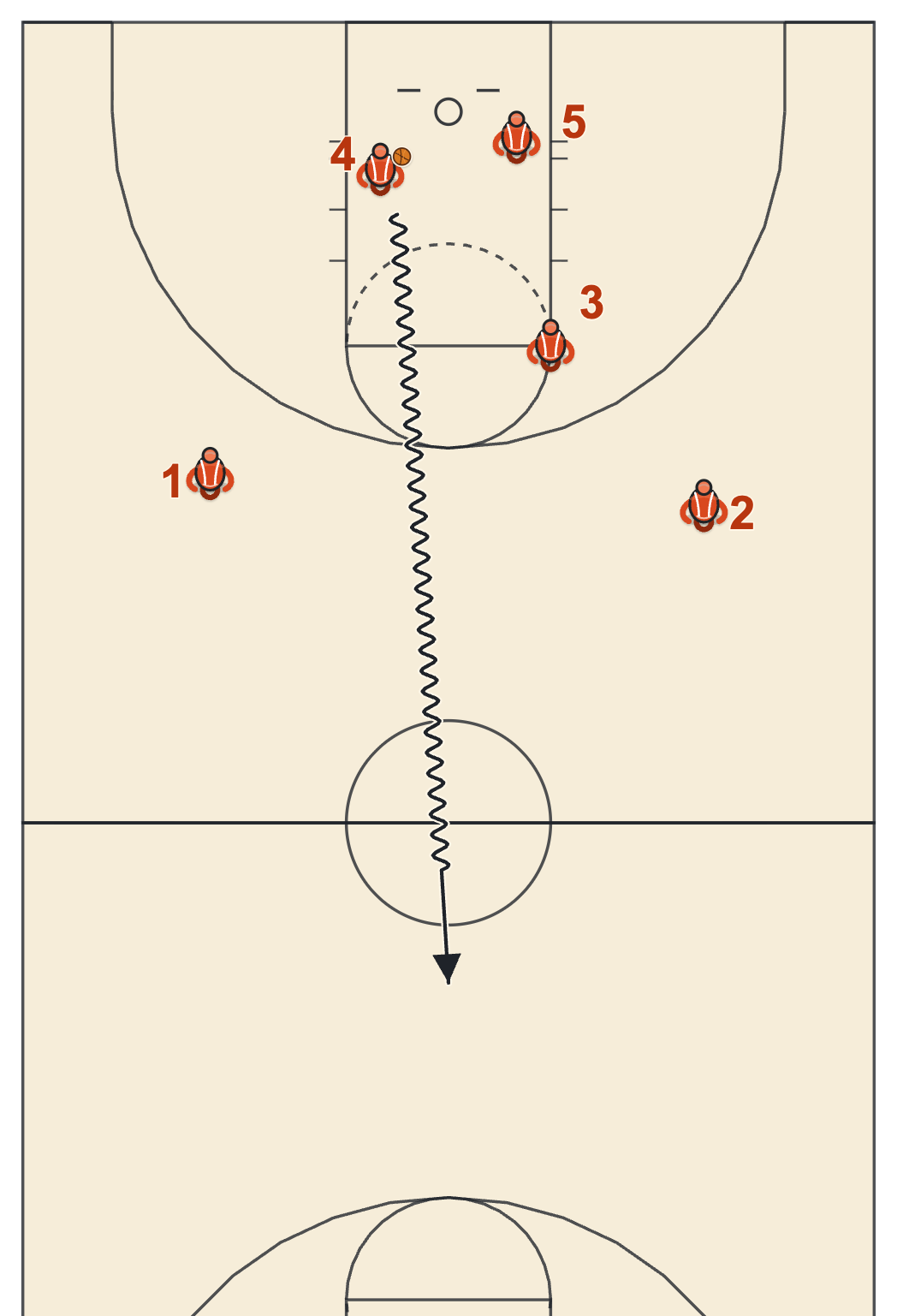 Transition first basketball diagram: the rebounder brings the ball up himself after a defensive rebound