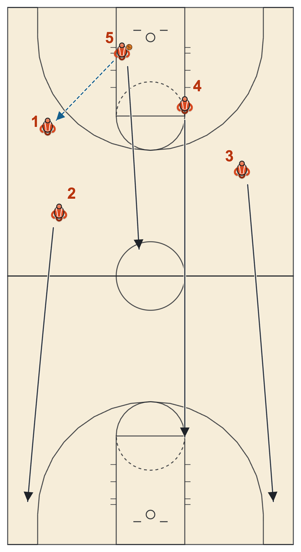 Fast break diagram: outlet to the point guard, both corners filled, the bigs run the lane away from the ball