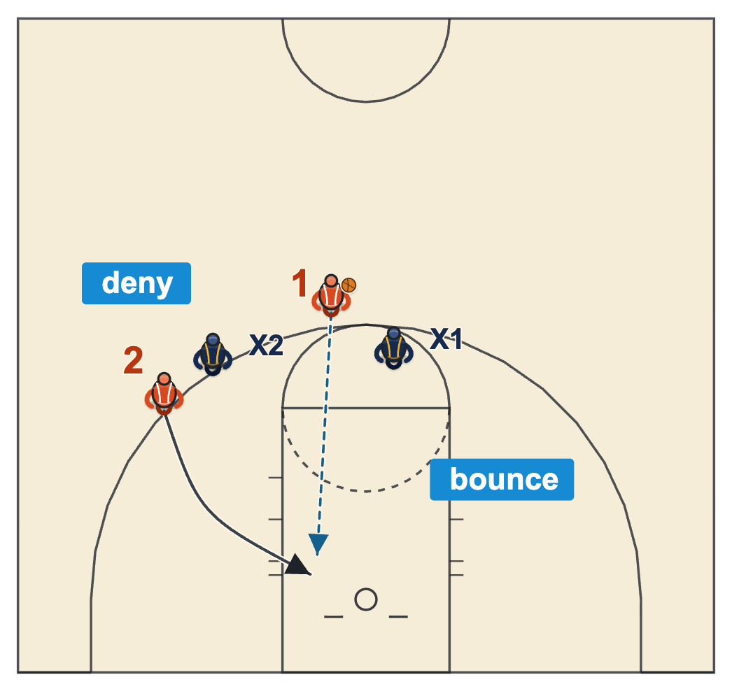 Motion offense counter diagram: a denied wing cuts backdoor and the passer hits him with a bounce pass