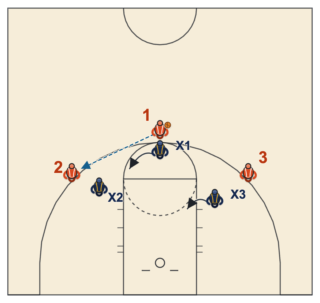 Help defense drill diagram: every defender moves toward the ball on the pass to the wing