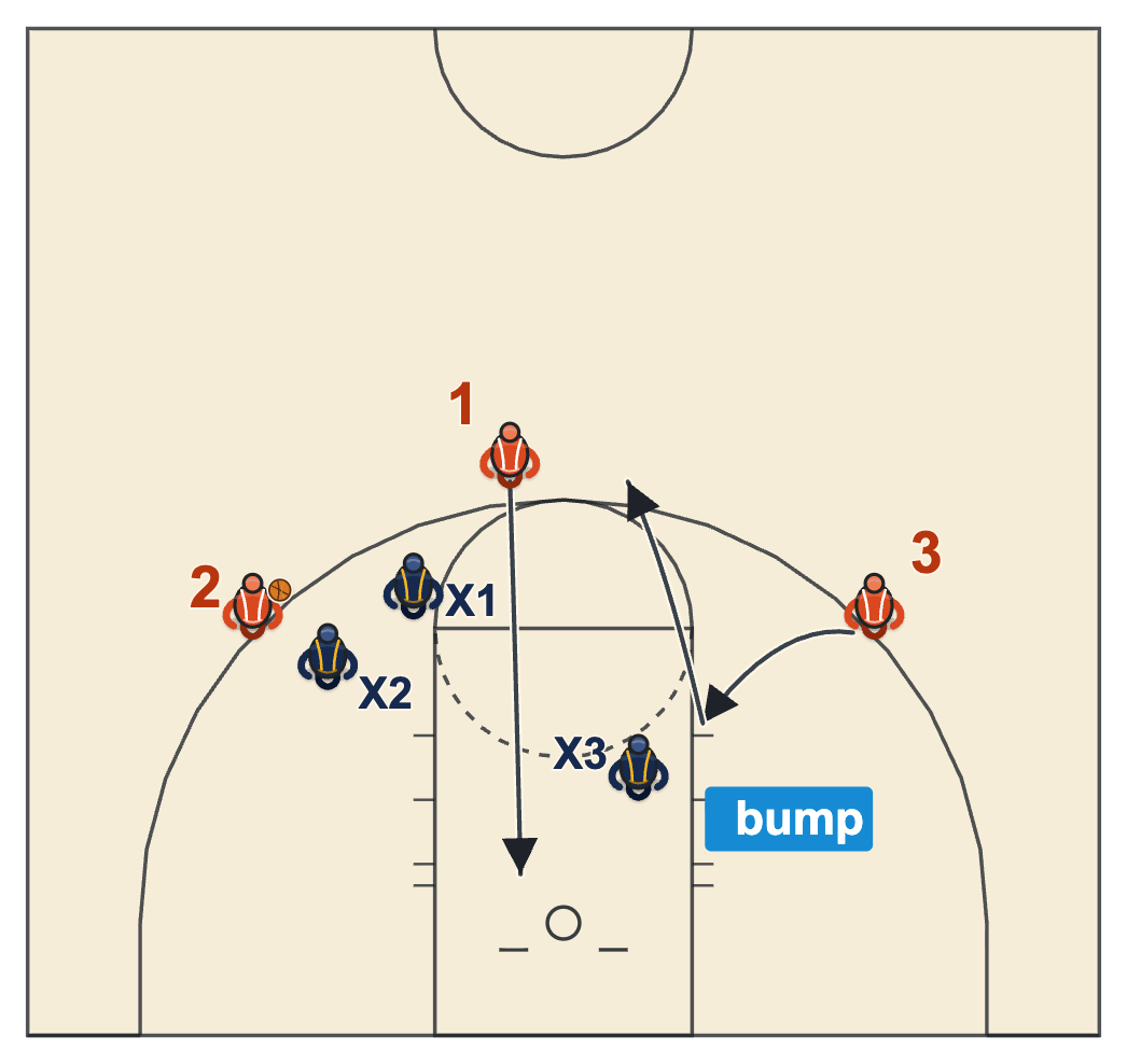 Help defense drill diagram: the passer cuts to the rim, the weak-side cutter is bumped and replaces to the top of the key