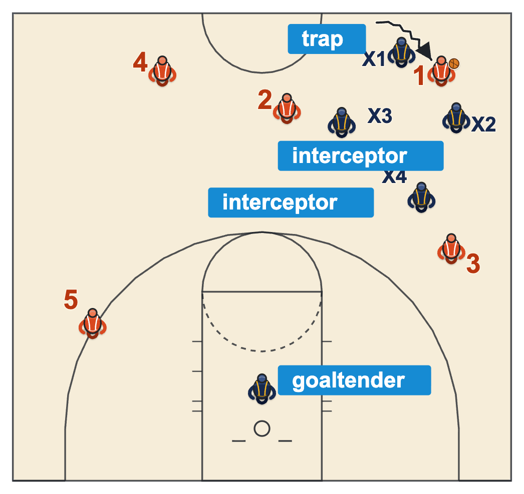 Half court trap defense diagram of two defenders trapping a dribbler on the sideline just past half court with two interceptors and a goaltender