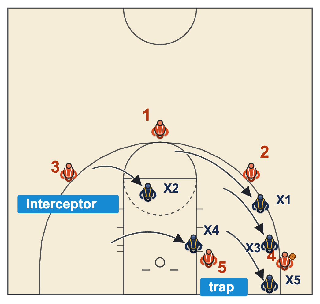 1-2-2 trap diagram of the post and wing trapping the corner while the top defender denies the pass back out and the weak-side wing intercepts