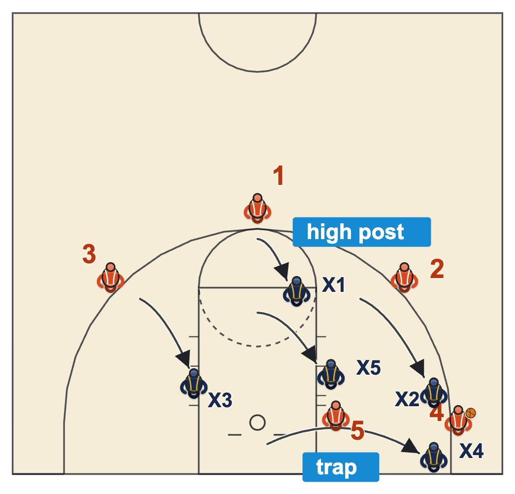 1-3-1 trap diagram of the wing and the baseline defender trapping the corner while the top defender drops to the high post
