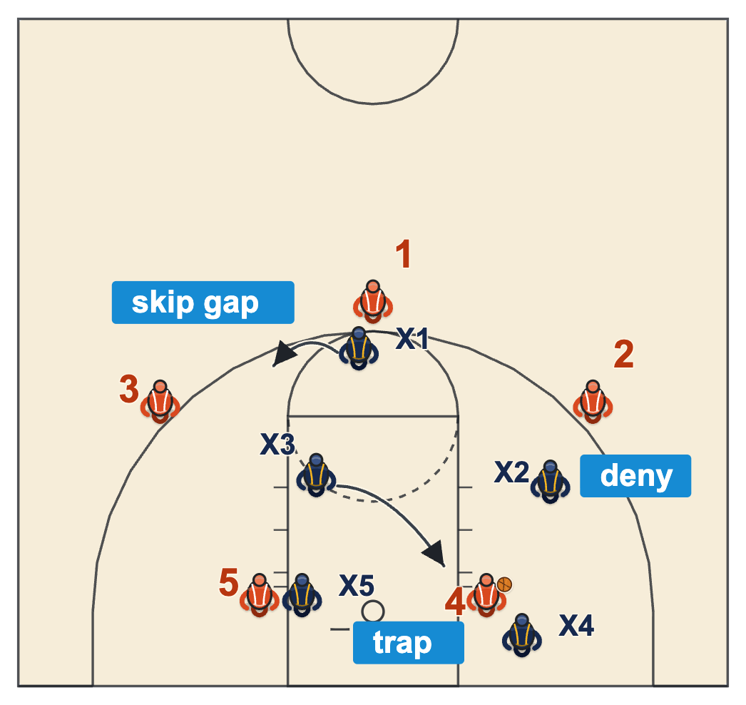 Basketball post trap diagram of the opposite help-side wing trapping the low post while the other defenders cover the passes out
