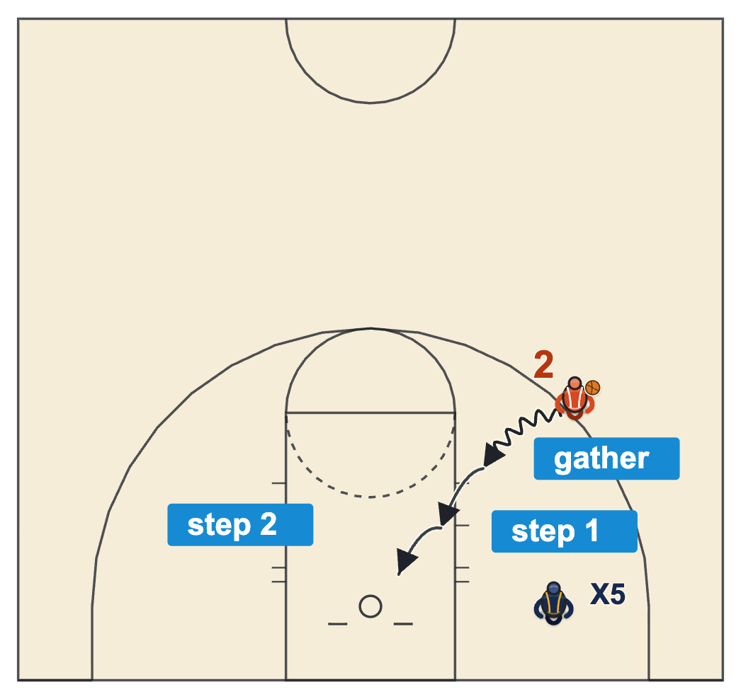 Traveling in basketball diagram of a player dribbling from the wing, gathering the ball, taking two steps and shooting near the rim