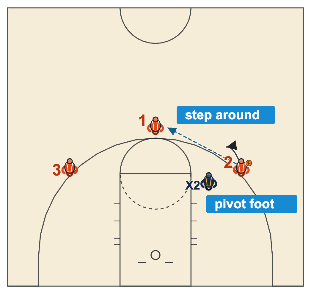 Traveling in basketball diagram of a player on the wing keeping a pivot foot planted while stepping around a defender and passing to the top of the key