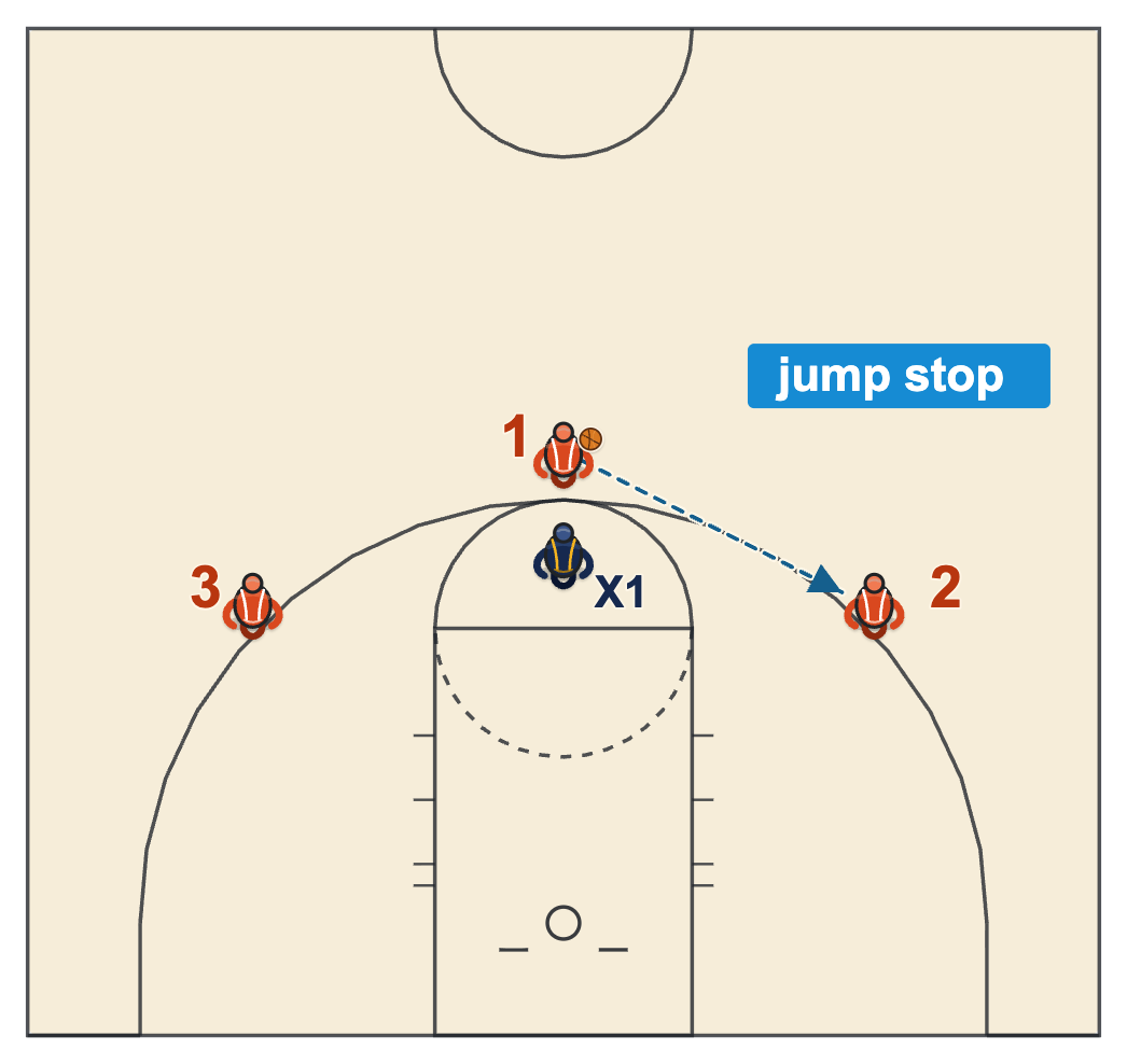 Traveling in basketball diagram of a player catching on the move at the top of the key, landing in a jump stop and passing to the wing