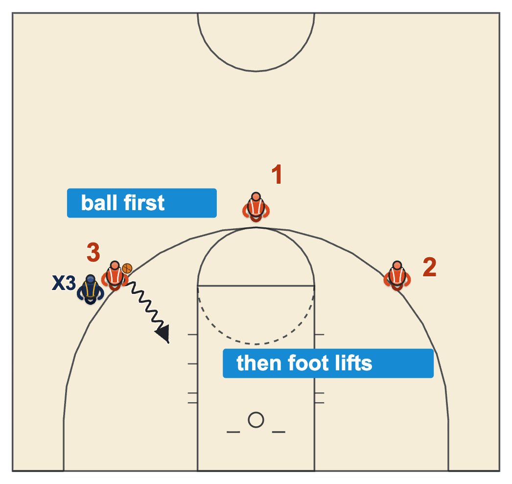Traveling in basketball diagram of a player on the right wing starting a dribble with the ball leaving the hand before the pivot foot lifts