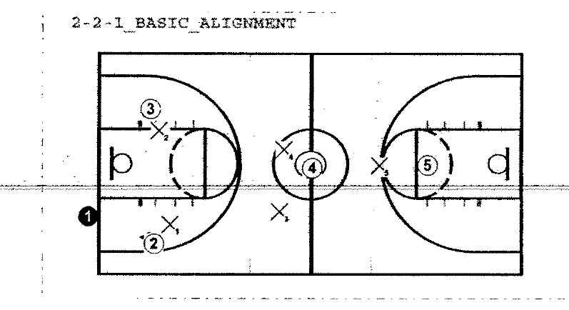 2-2-1 full-court press basic alignment: guards 1 and 2 across the front, forwards 3 and 4 on the line, and center 5 as the deep safety.