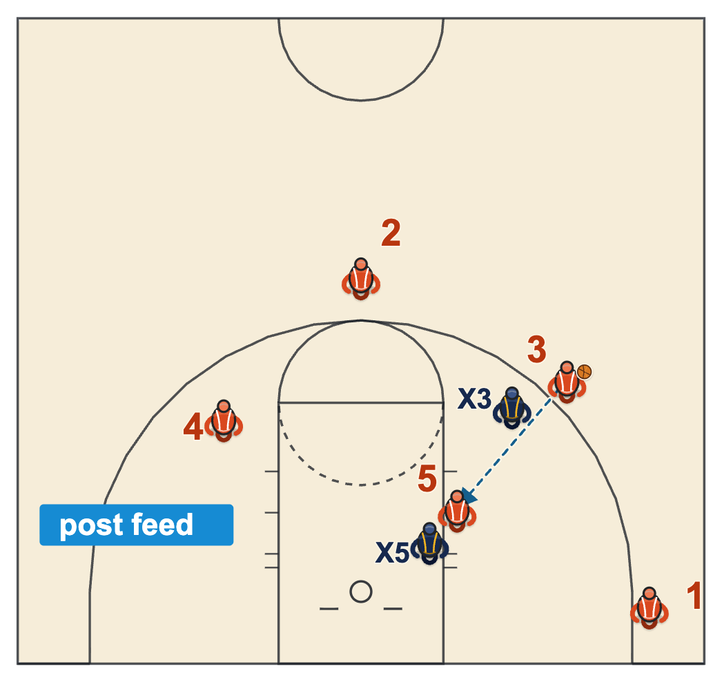 Triangle offense line of deployment with the ball, the post, the post defender and the basket on one line