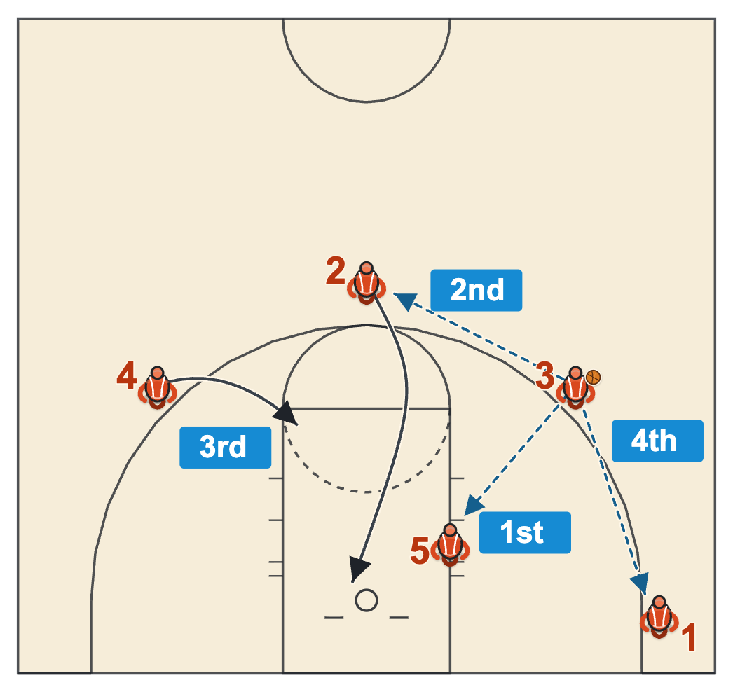 Triangle offense diagram of the four reads the wing makes after the triangle forms