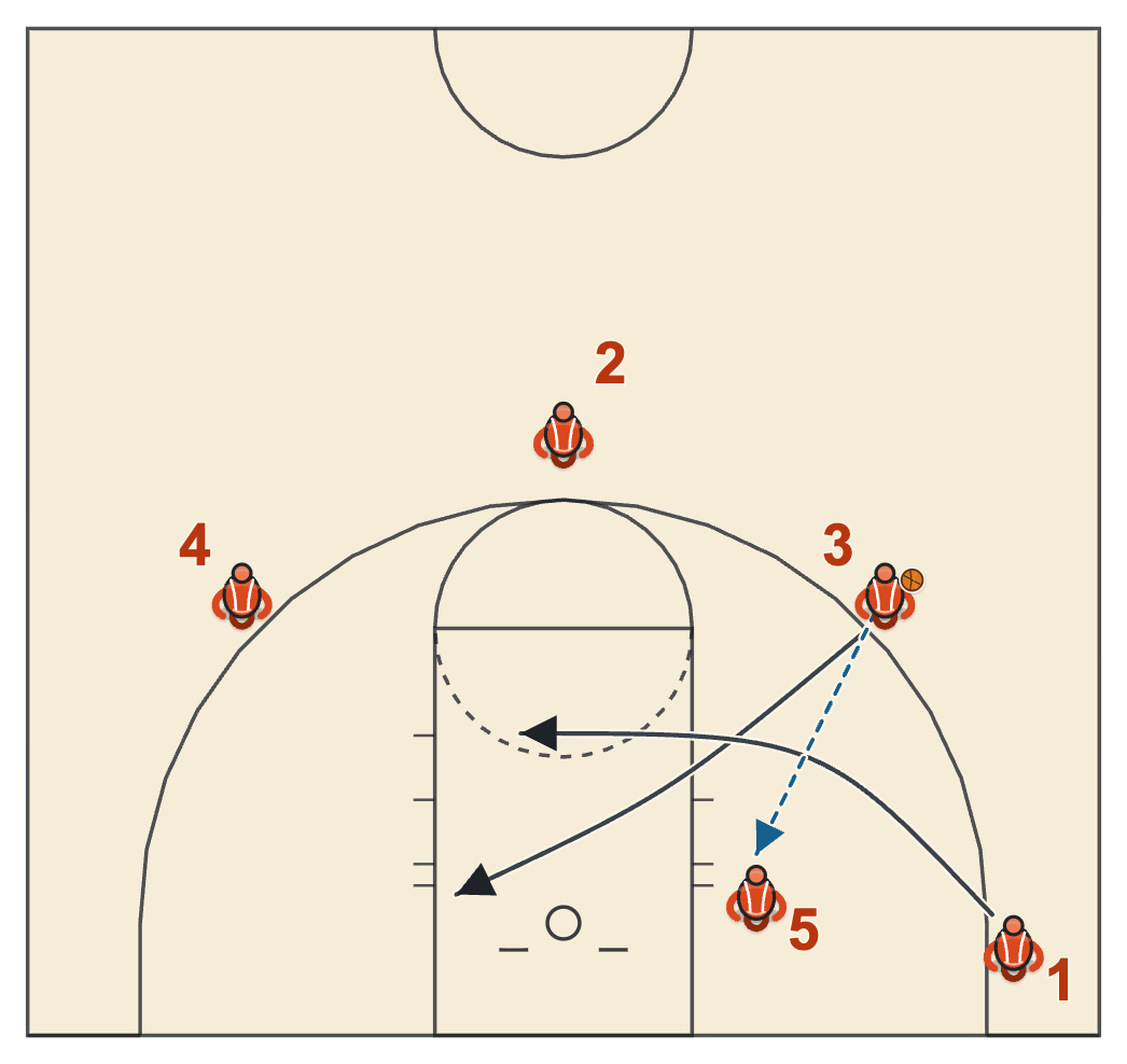 Triangle offense post split with the wing cutting first after feeding the post and the corner player cutting behind him