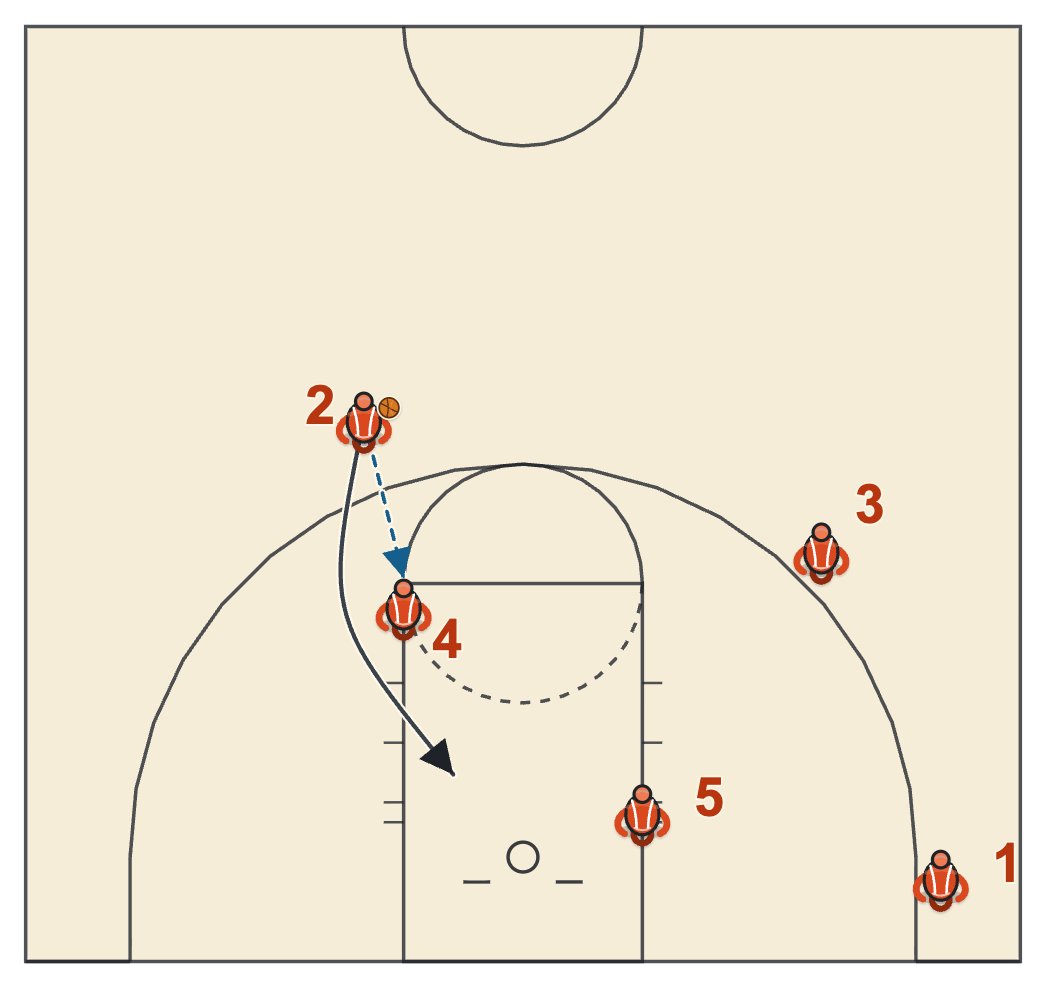 Triangle offense weak-side pinch post with the guard passing to the elbow and cutting off him