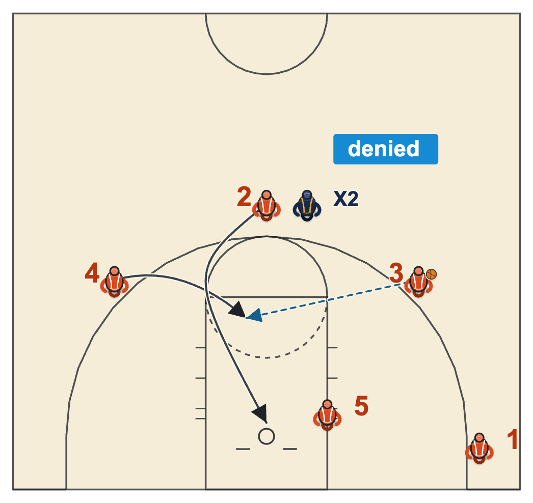 Triangle offense blind pig with the weak-side wing flashing to the high post while the denied guard cuts backdoor