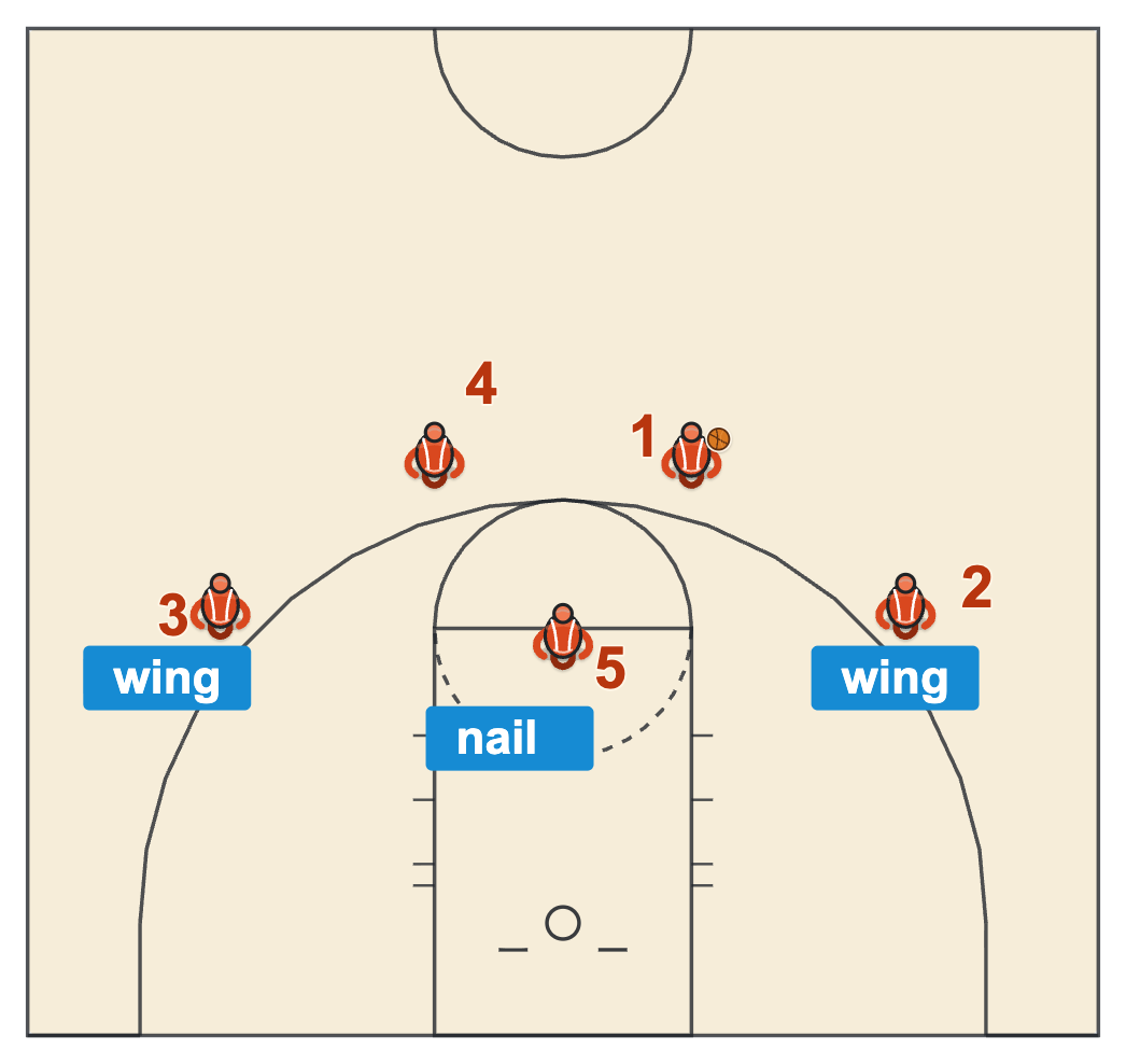 Two guard motion offense high 2-3 set with two guards in the slots, players on both wings and the post at the nail