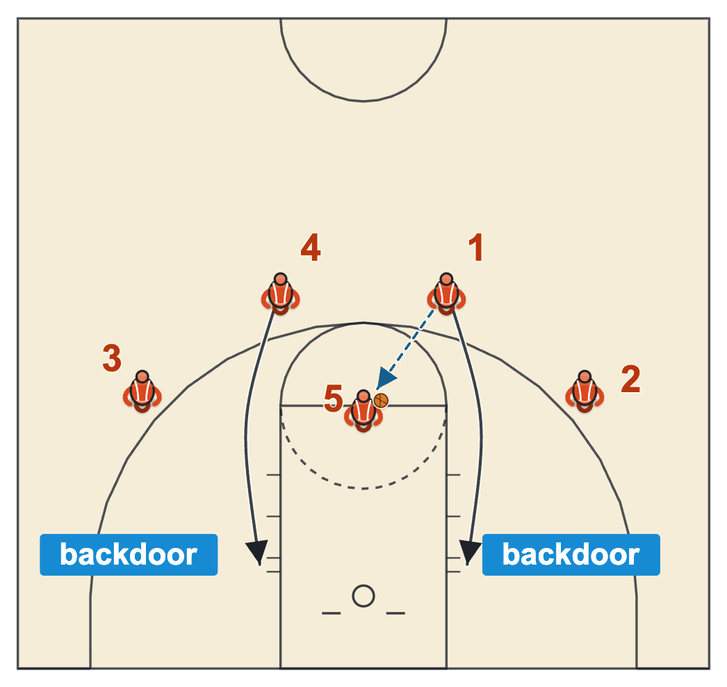 Two guard motion offense Chin entry with the guard passing to the post at the nail and both guards cutting backdoor to the blocks