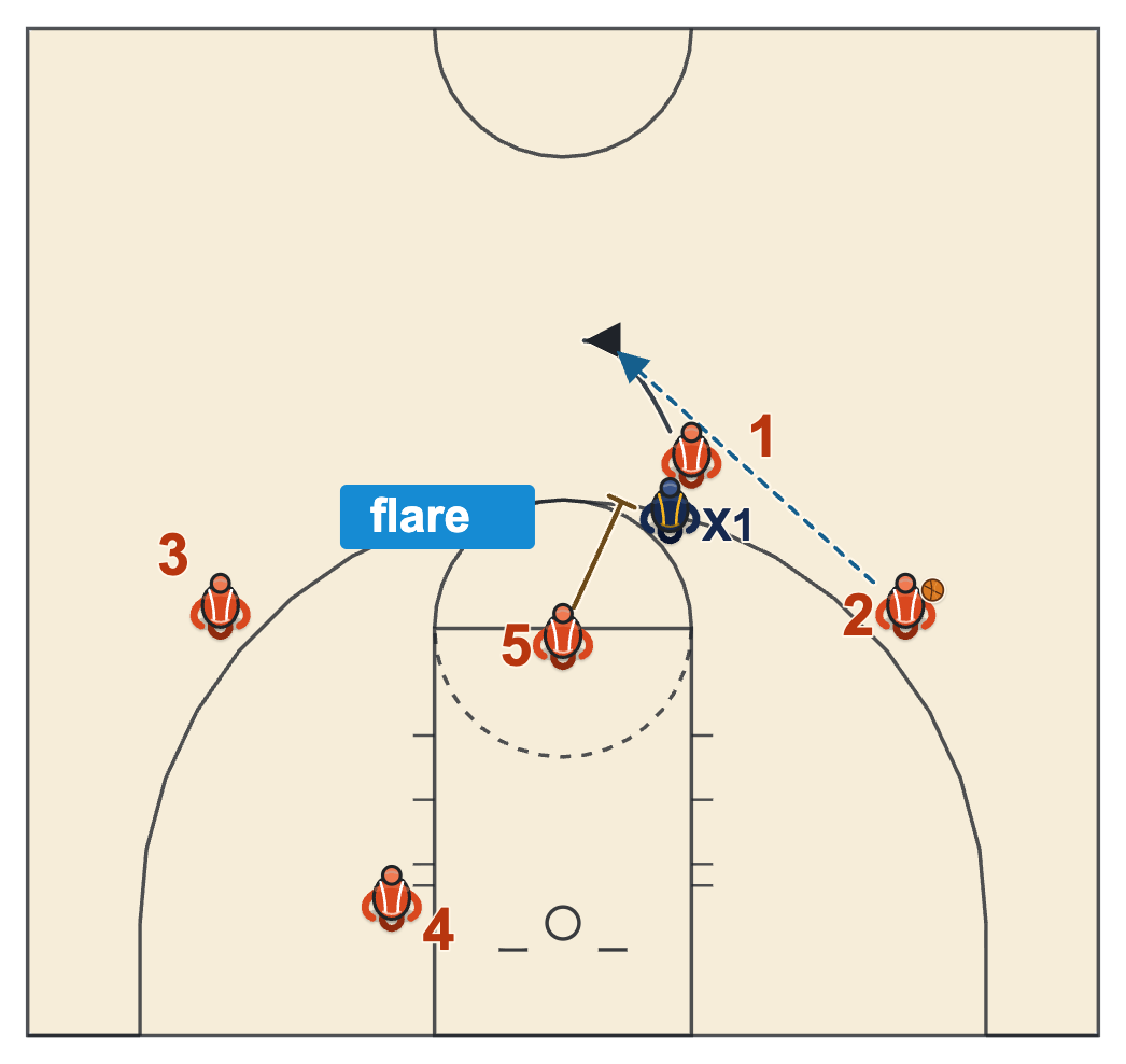 Two guard motion offense flare screen by the post for the lone guard up top while the wing holds the ball