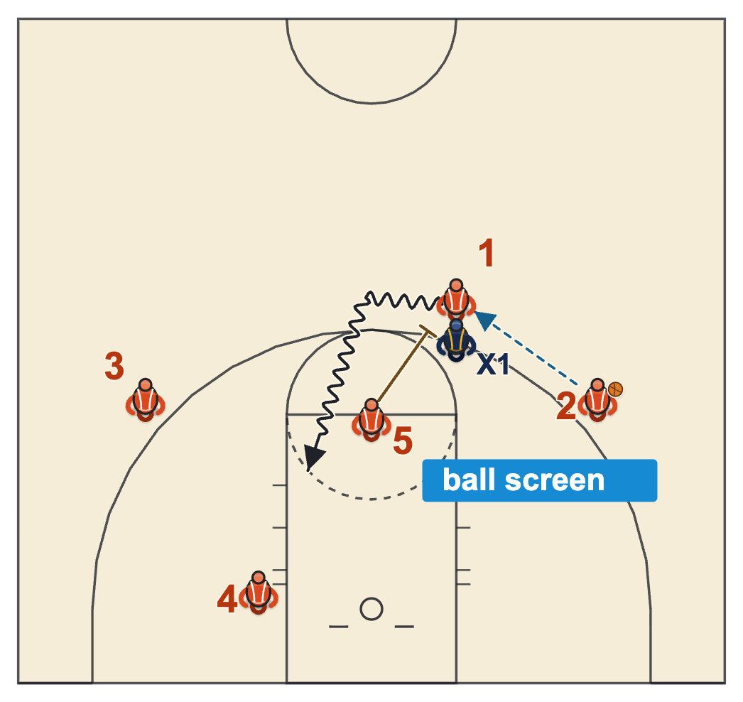 Two guard motion offense high ball screen by the post for the guard in the slot after the wing passes up to him