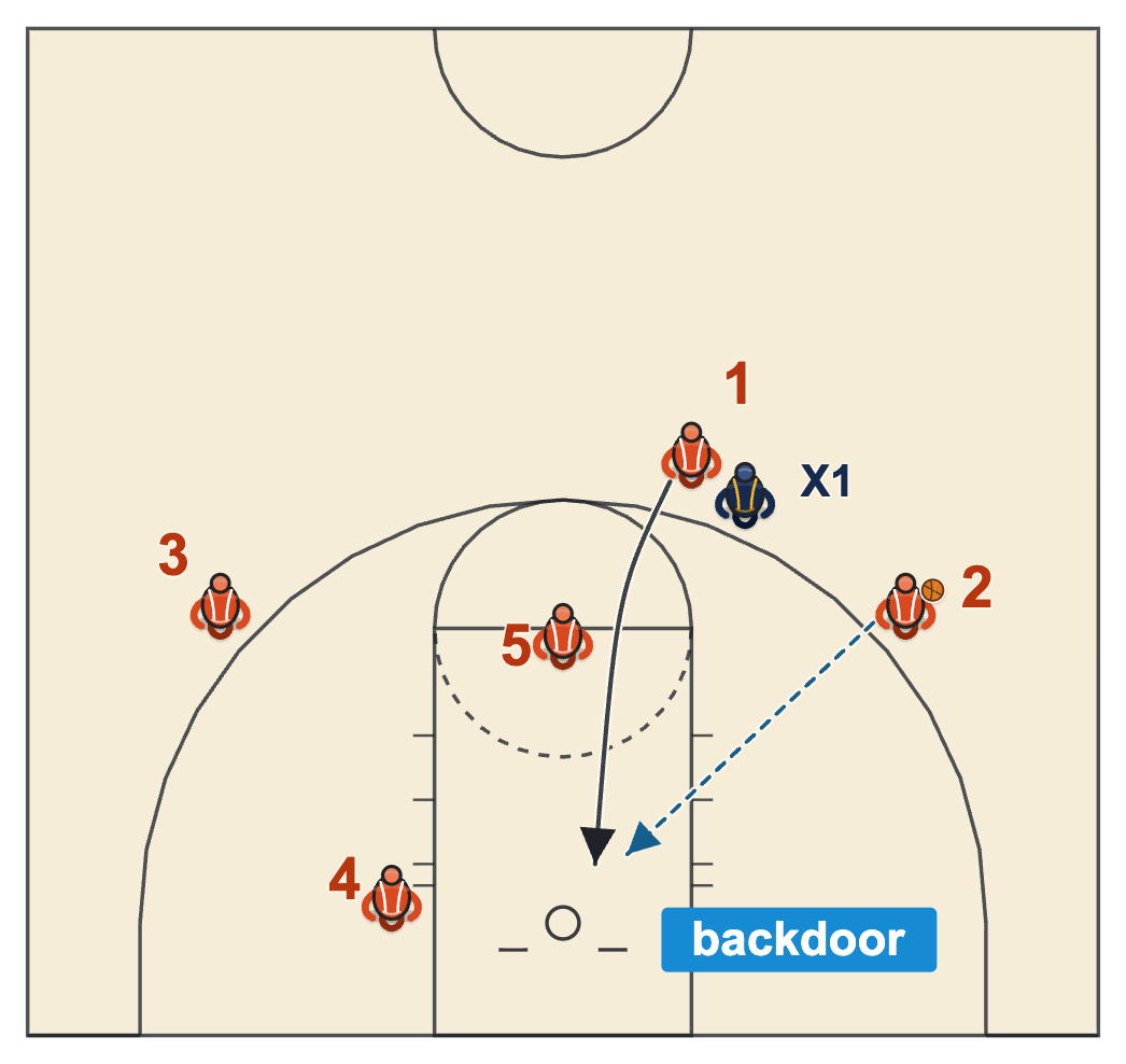 Two guard motion offense backdoor cut by the denied guard brushing past the post at the nail for a pass from the wing