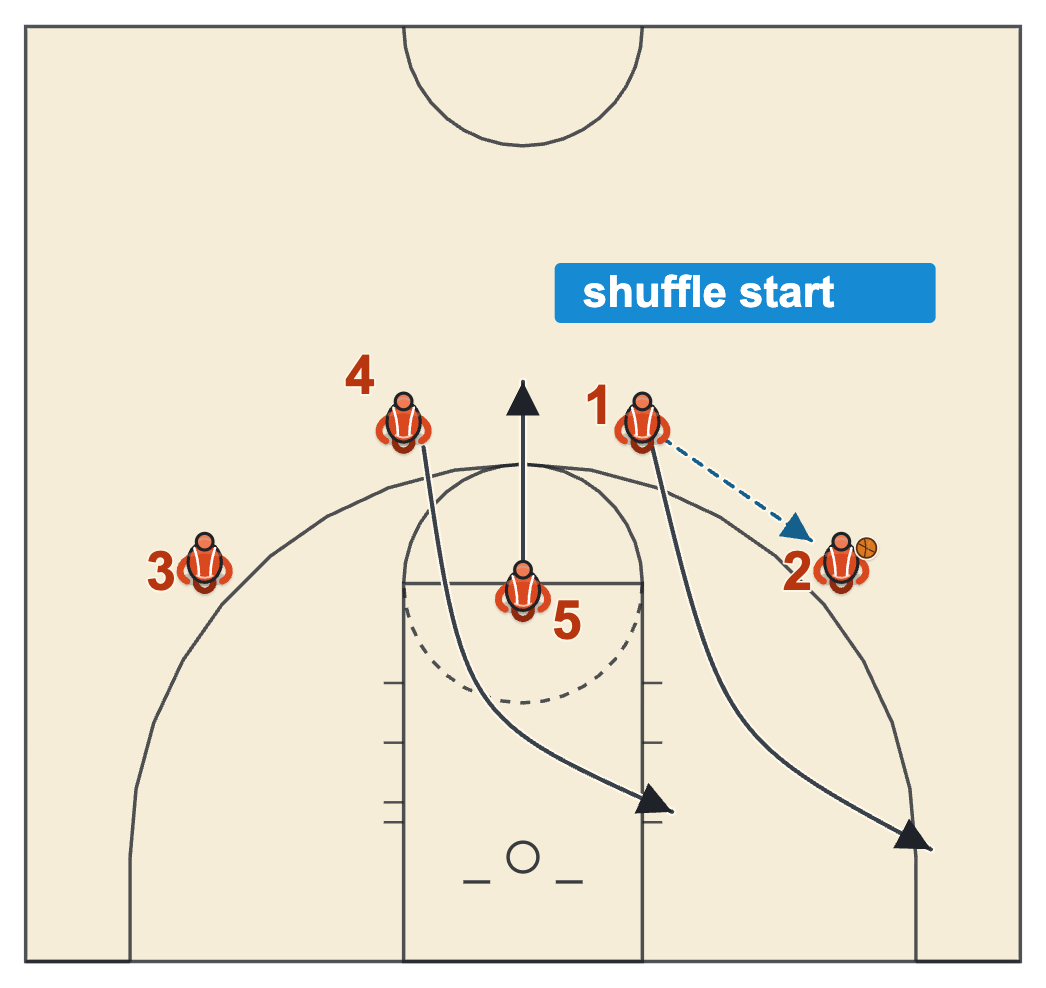 Two guard motion offense Shuffle series start with the passer cutting to the corner, the other guard cutting to the block and the post popping out