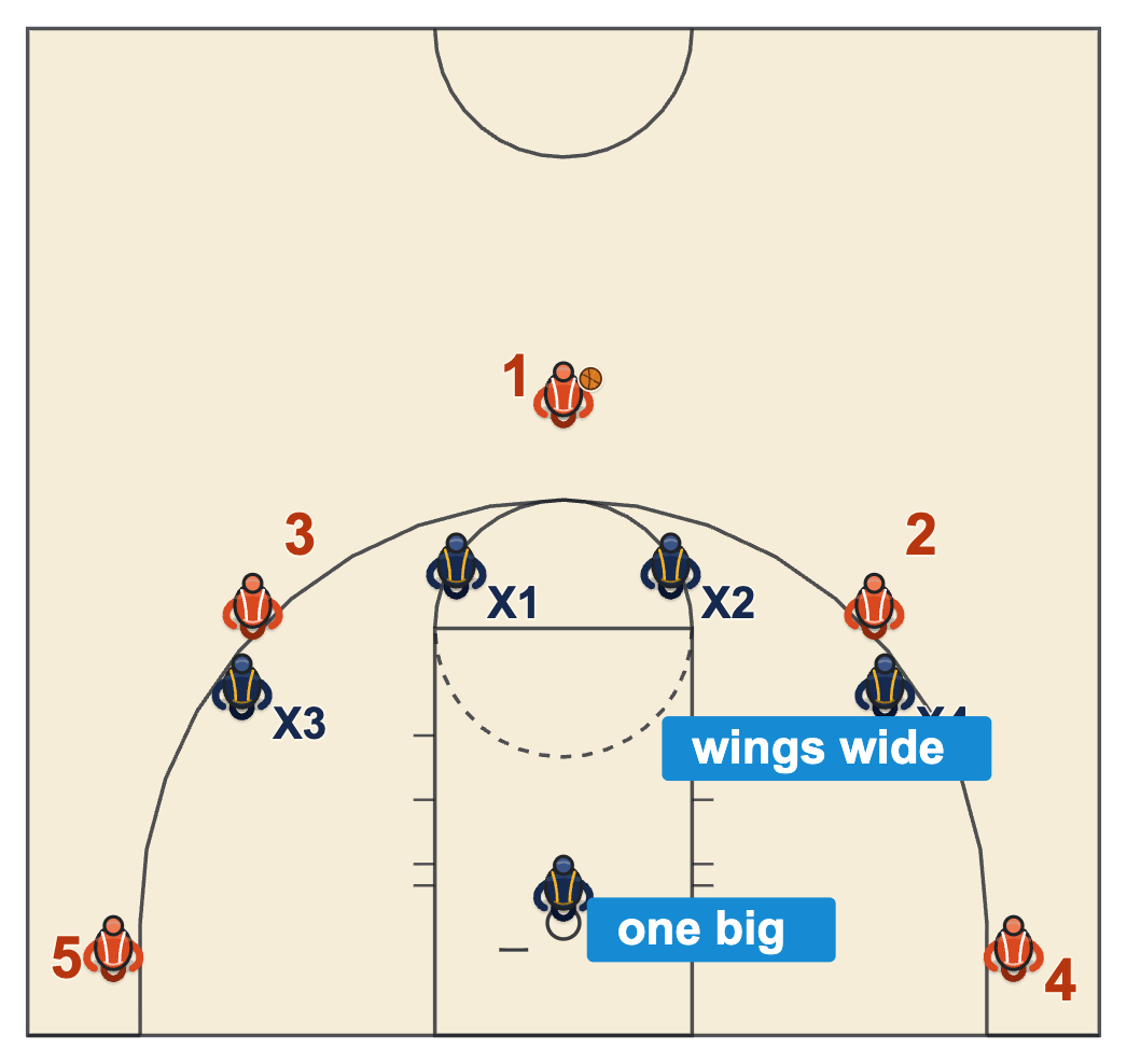 Tandem 2-3 zone with the ball at the top
