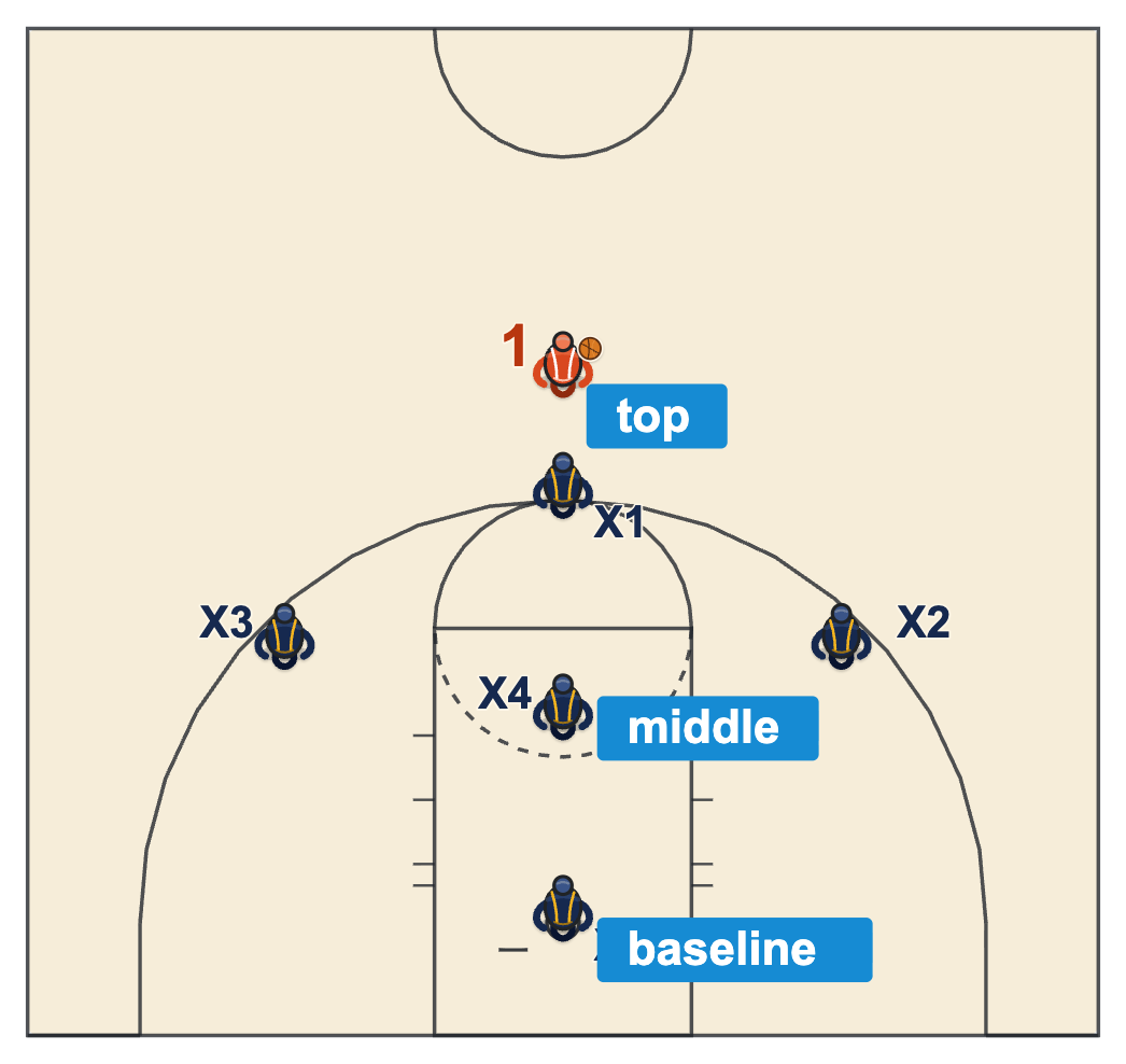 1-3-1 zone with the ball at the top