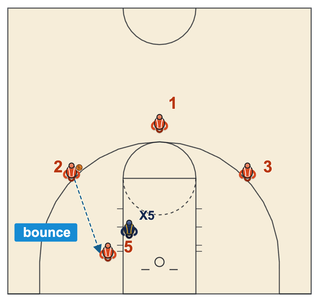 Types of passes diagram: a bounce pass entry to the post, thrown away from the high-side defender