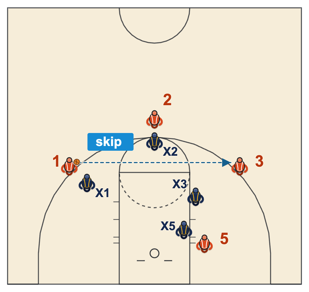 Types of passes diagram: an overhead skip pass from wing to wing over a sagging defense