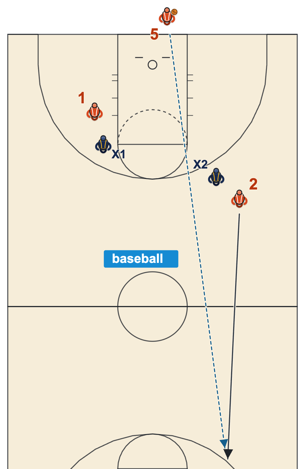 Types of passes diagram: a long baseball pass from the inbounder to a teammate sprinting the floor