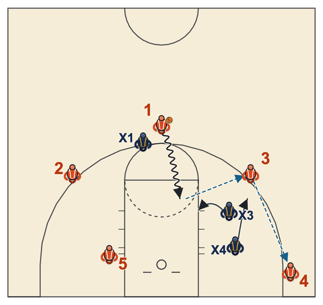Types of passes diagram: drive, kick and the extra pass to the open corner