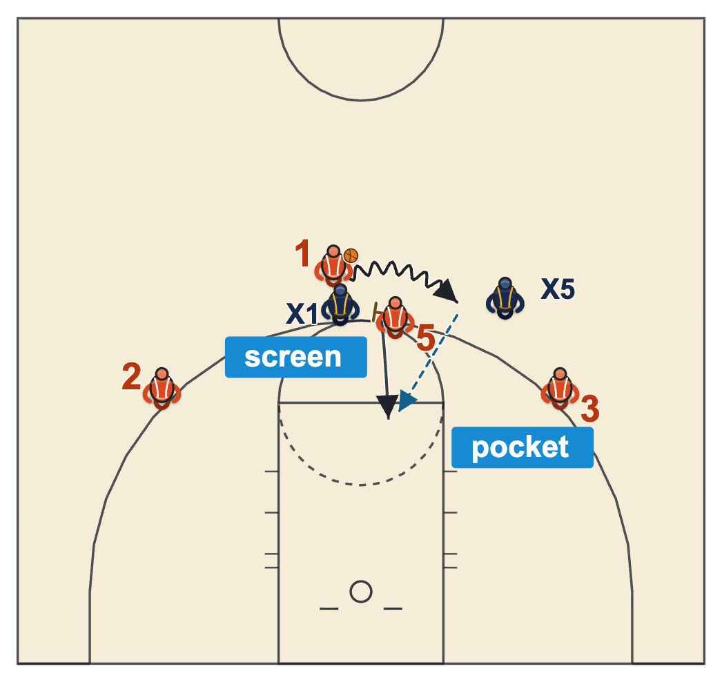 Types of passes diagram: a pocket pass to the screener on a short roll after a ball screen