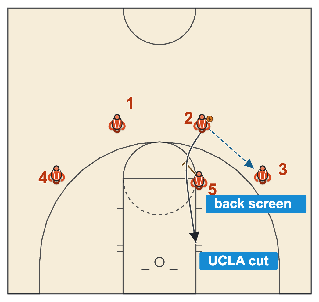 UCLA cut in basketball with the guard passing from the right slot to the right wing and cutting off the post's back screen at the right elbow to the ball-side block