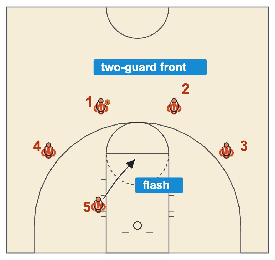 UCLA offense basketball 2-3 high set with two guards in the slots, forwards on the wings and the post flashing from the left block to the high post