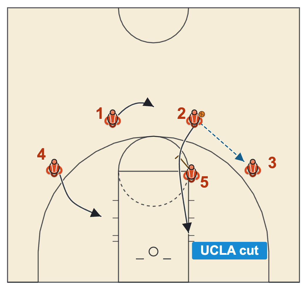 UCLA offense basketball wing entry with the UCLA cut off the right elbow, the left slot sliding across and the left wing dropping in