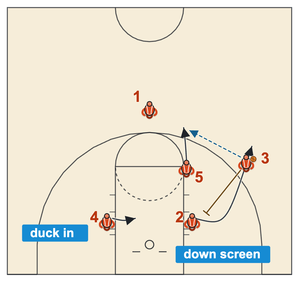 UCLA offense basketball high post step-out with the wing screening down for the cutter on the right block and a duck-in on the left block