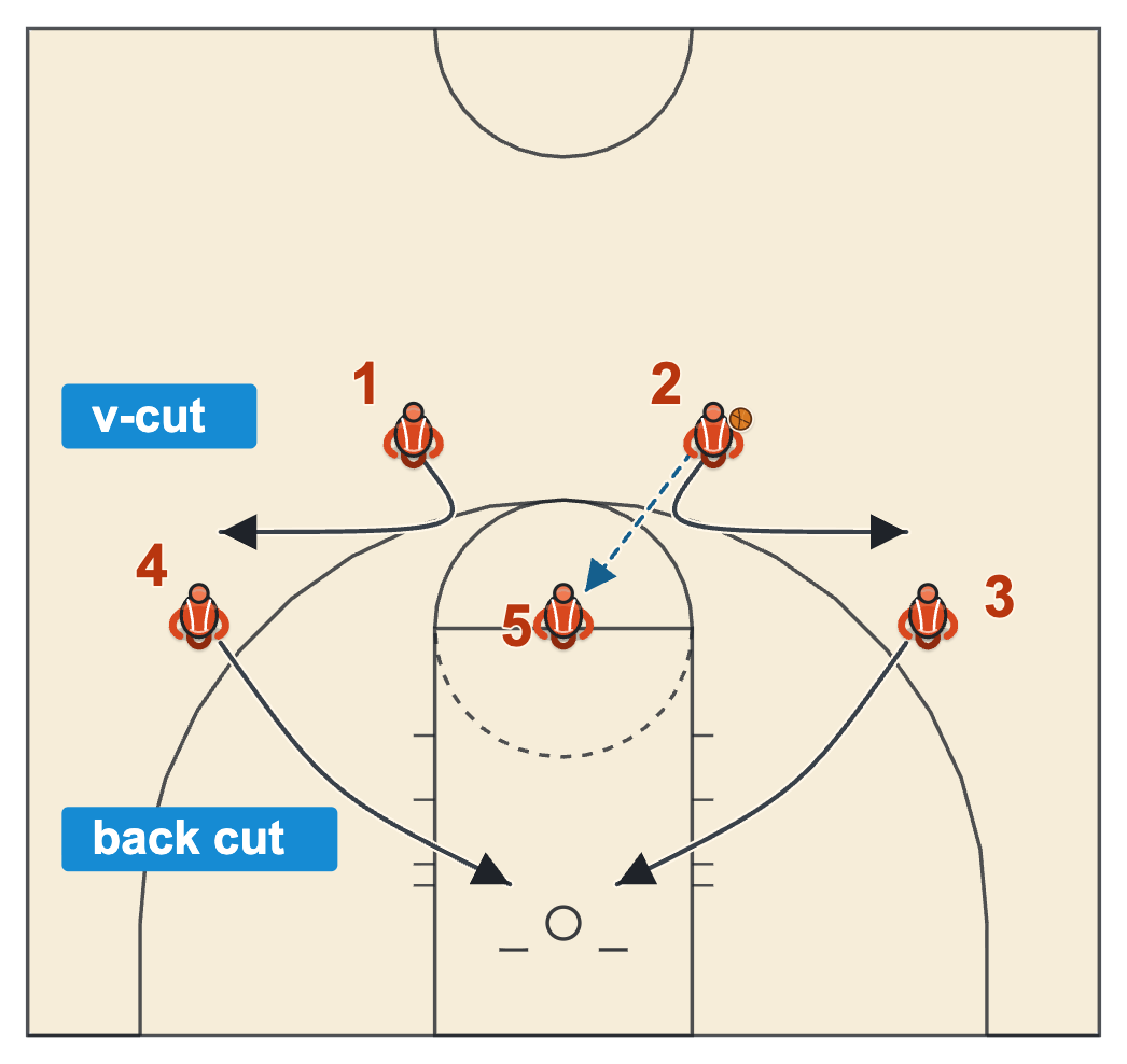 UCLA high post offense pass into the high post with both wings back-cutting and both guards v-cutting out to the wings
