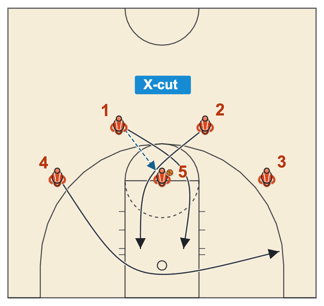 UCLA high post offense X-cut with both guards cutting around the high post and the left wing clearing to the right corner