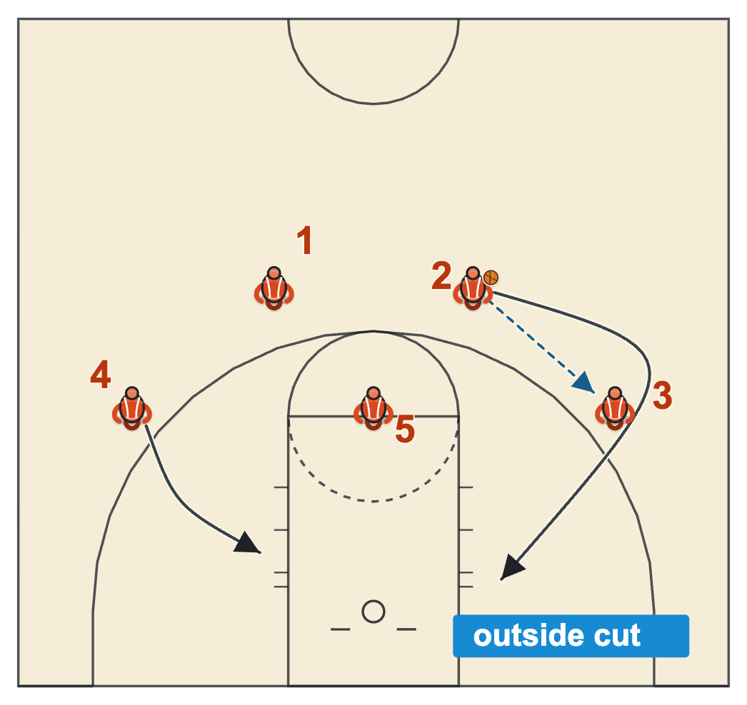 UCLA offense basketball guard-around outside cut with the passer cutting outside the right wing toward the right block