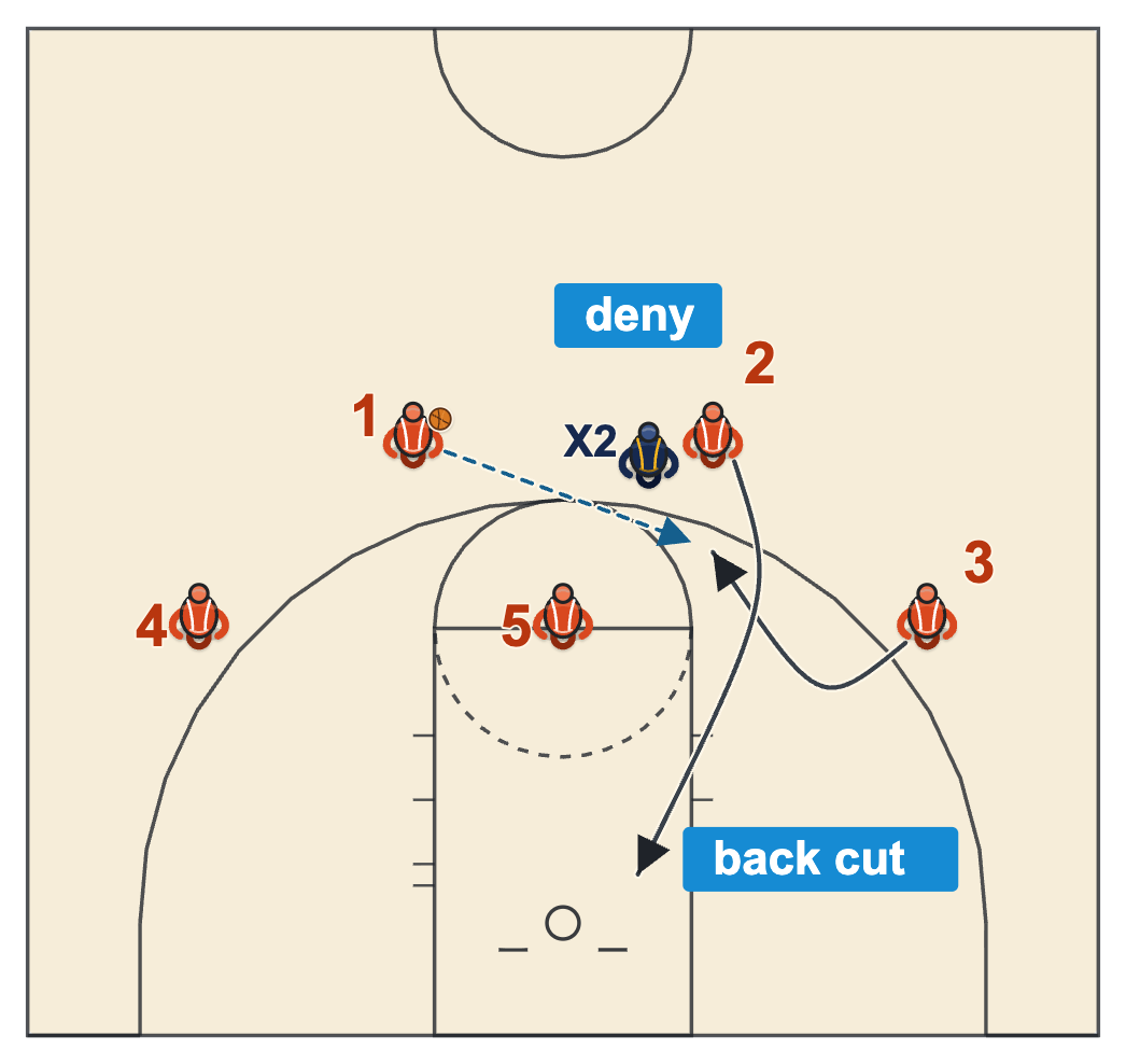 UCLA offense basketball counter to a denied guard to guard pass with the right wing flashing above the free-throw line and the denied guard back-cutting