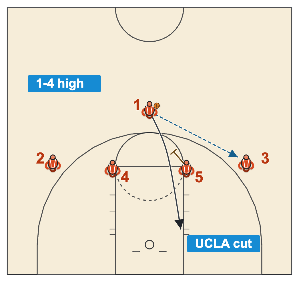 UCLA offense basketball 1-4 high start with the point guard passing to the right wing and cutting off the high post screen at the right elbow