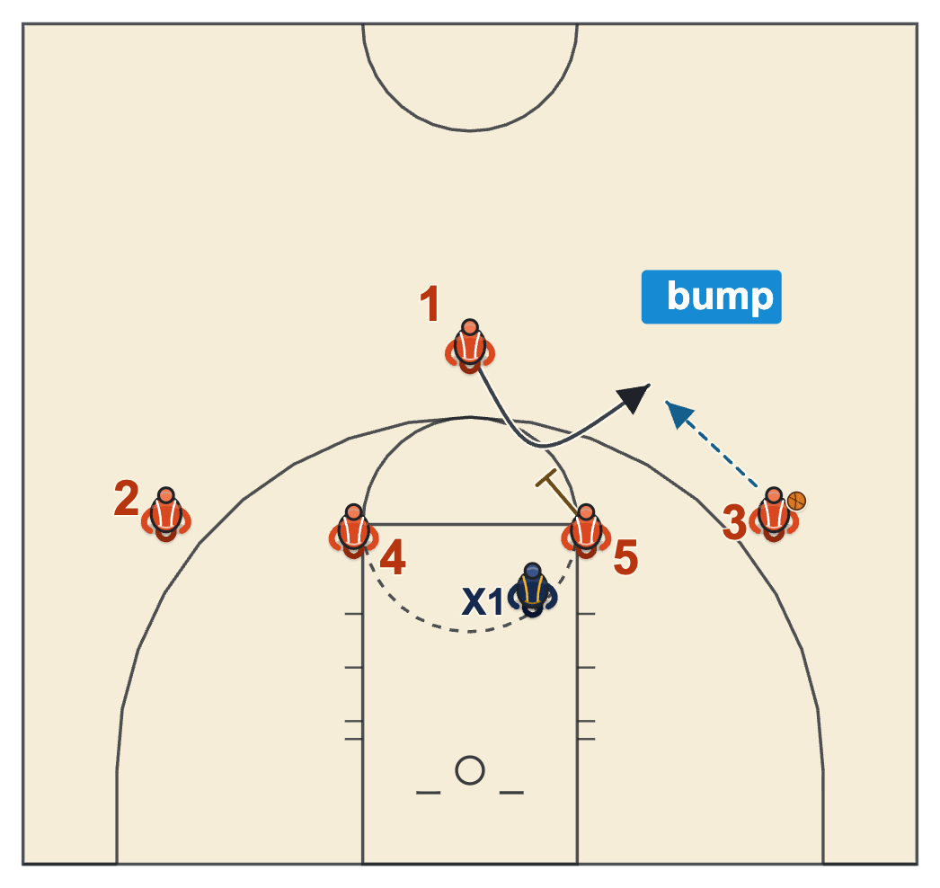 UCLA cut bump counter with the cutter popping back out to the right slot when his defender goes behind the high post screen