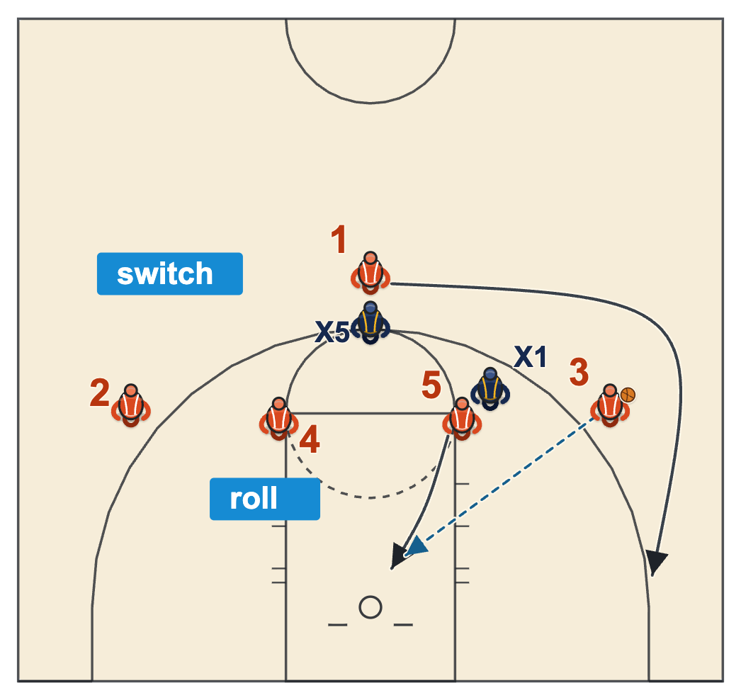 UCLA cut switch counter with the cutter clearing to the right corner and the high post rolling to the basket