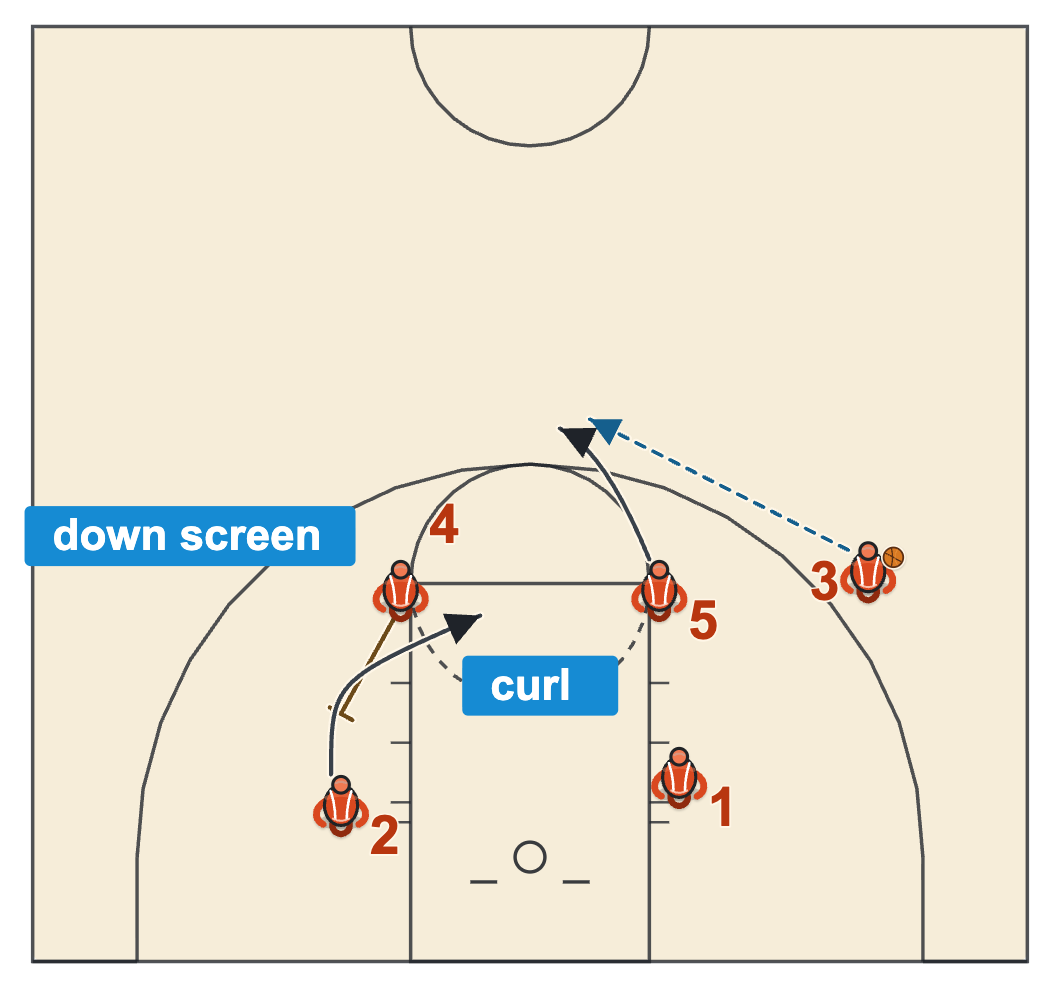 UCLA offense basketball ball reversal with the high post stepping out to the top of the key and a weak-side down screen and curl